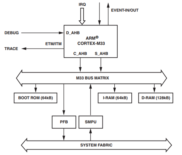 ブロック図 - Analog Devices Inc. ADSP-2183x/-SC83x 高性能SHARC® -FX DSP